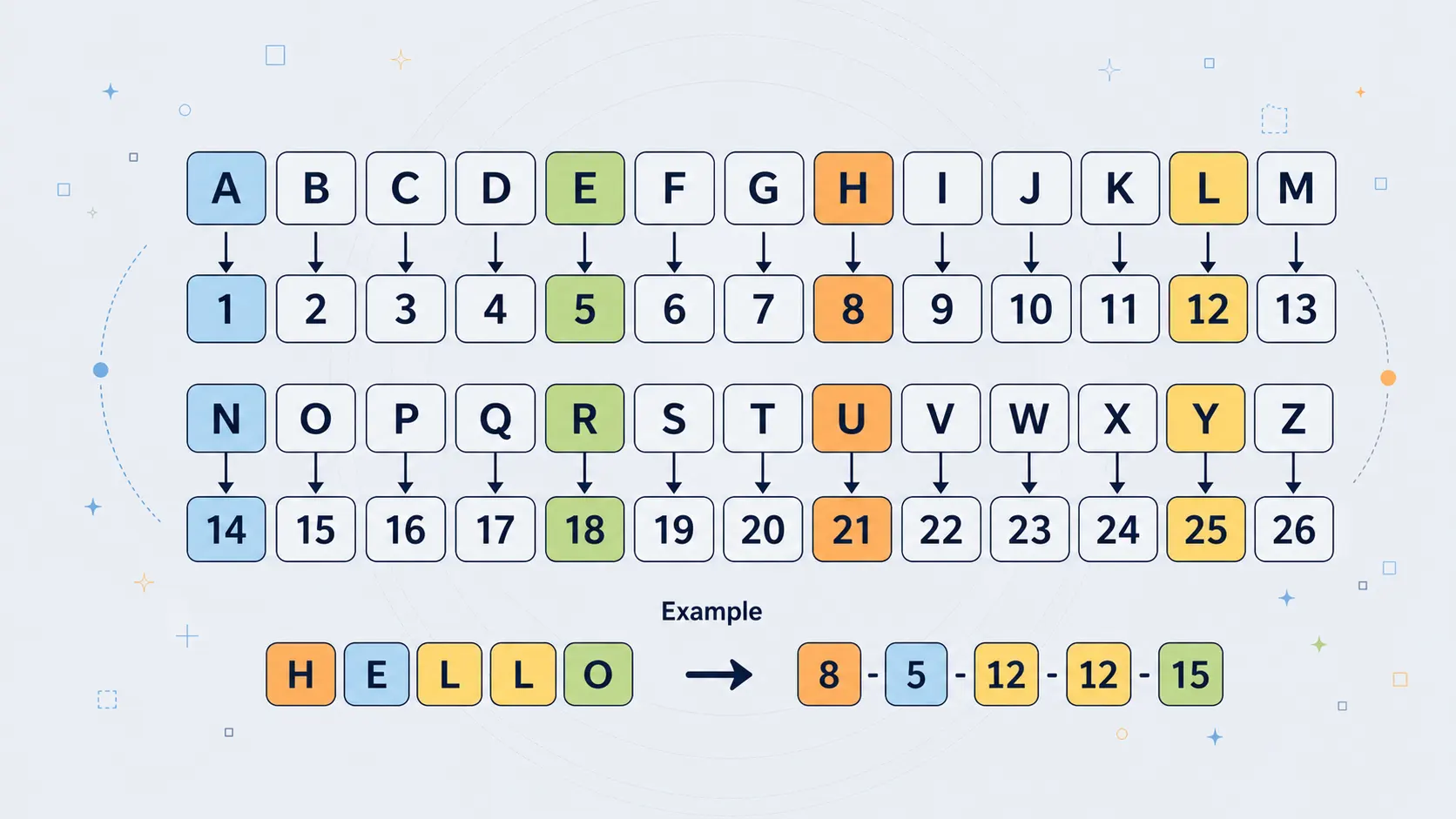 Illustration of letters mapped to numbers in A1Z26