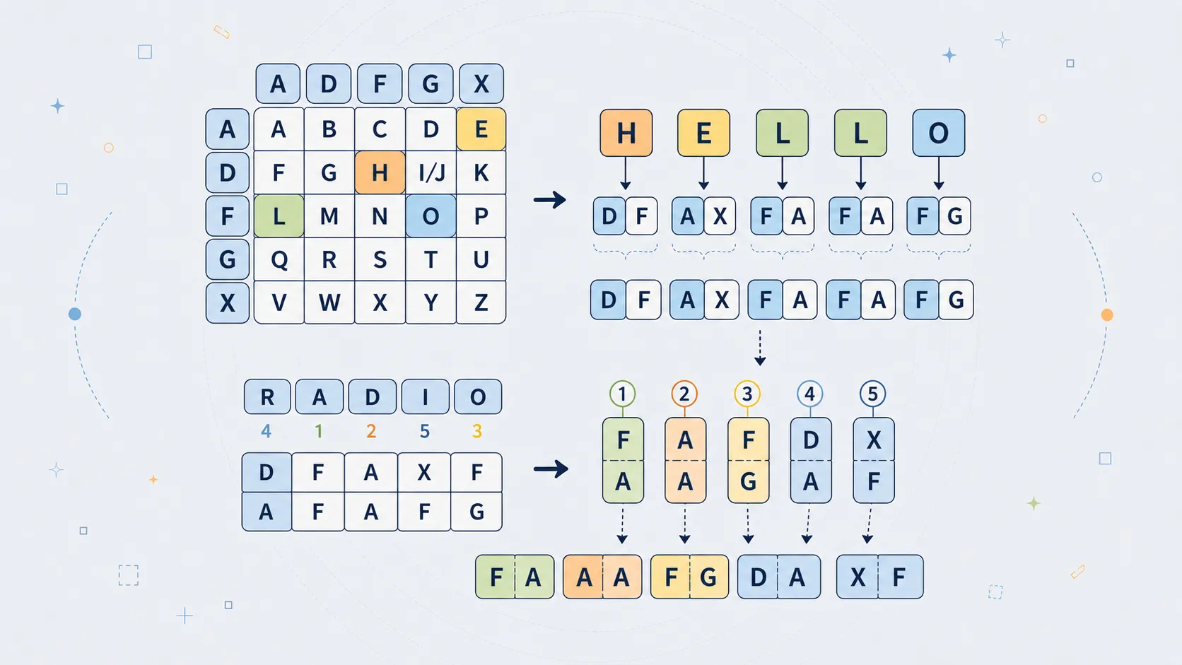 Illustration of an ADFGX / ADFGVX square and transposition grid
