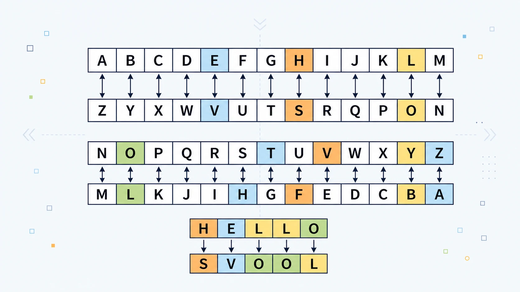 Atbash cipher illustration showing the alphabet reflected from A to Z