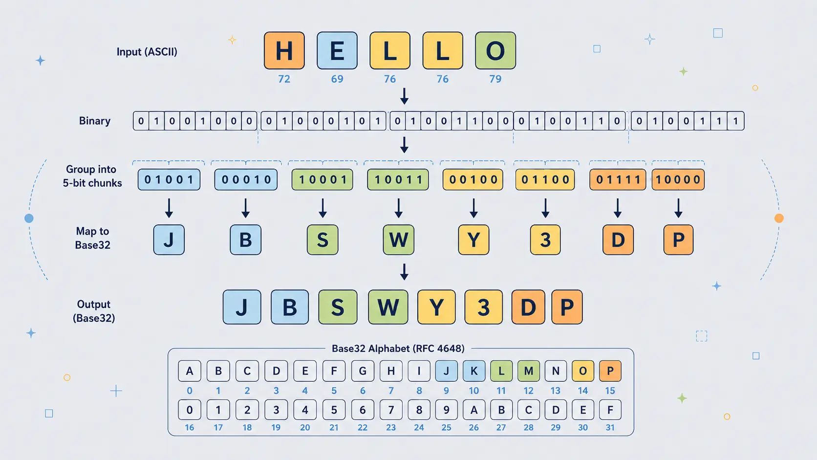 Illustration of bytes being regrouped into Base32 characters