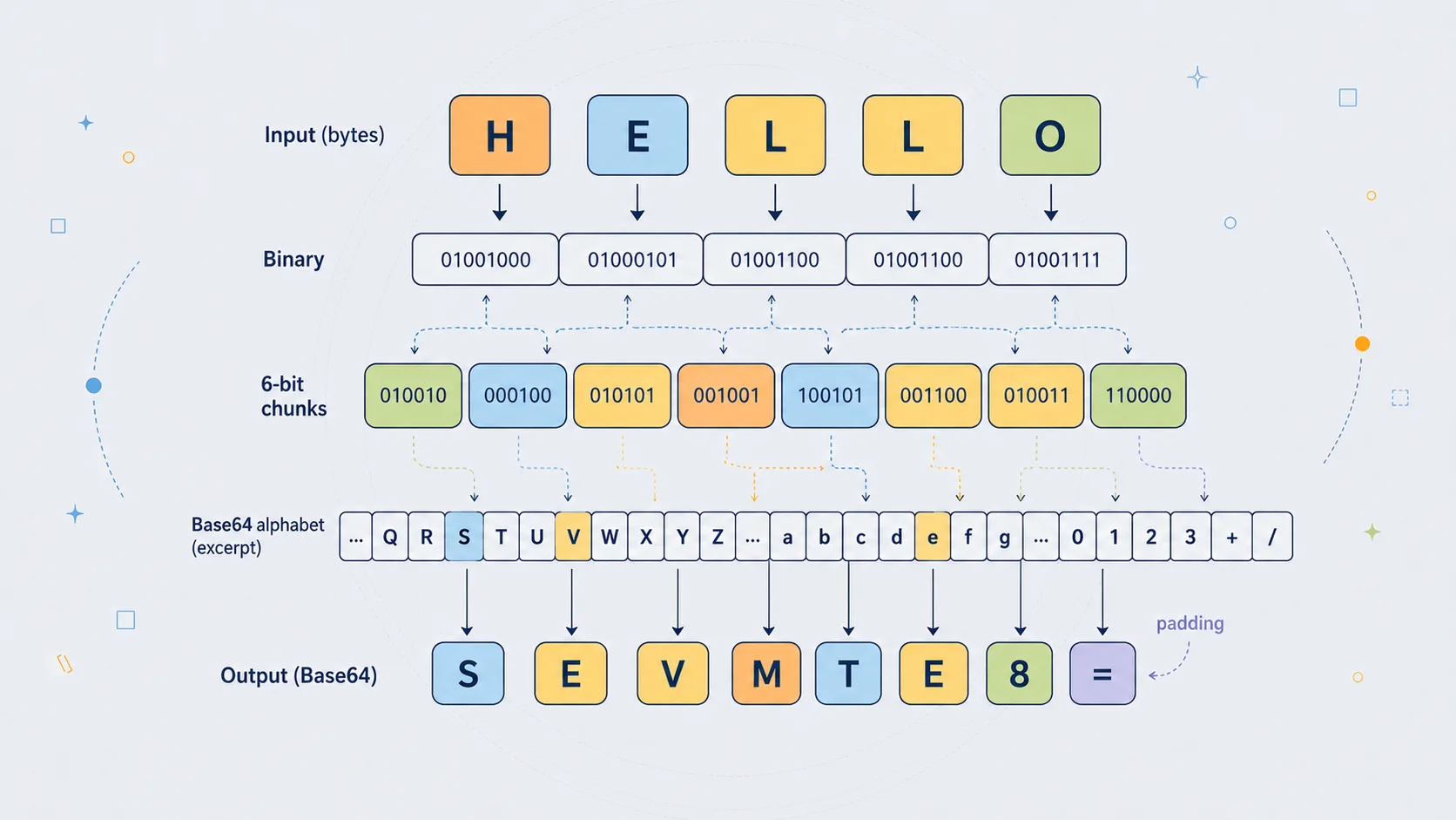 Illustration of bytes being regrouped into Base64 characters