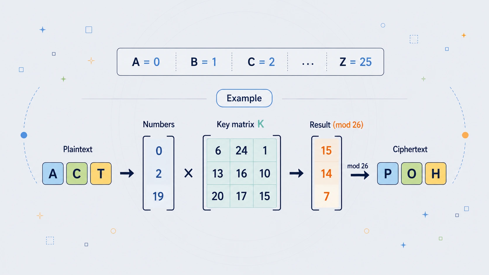 Illustration of a Hill cipher matrix transformation