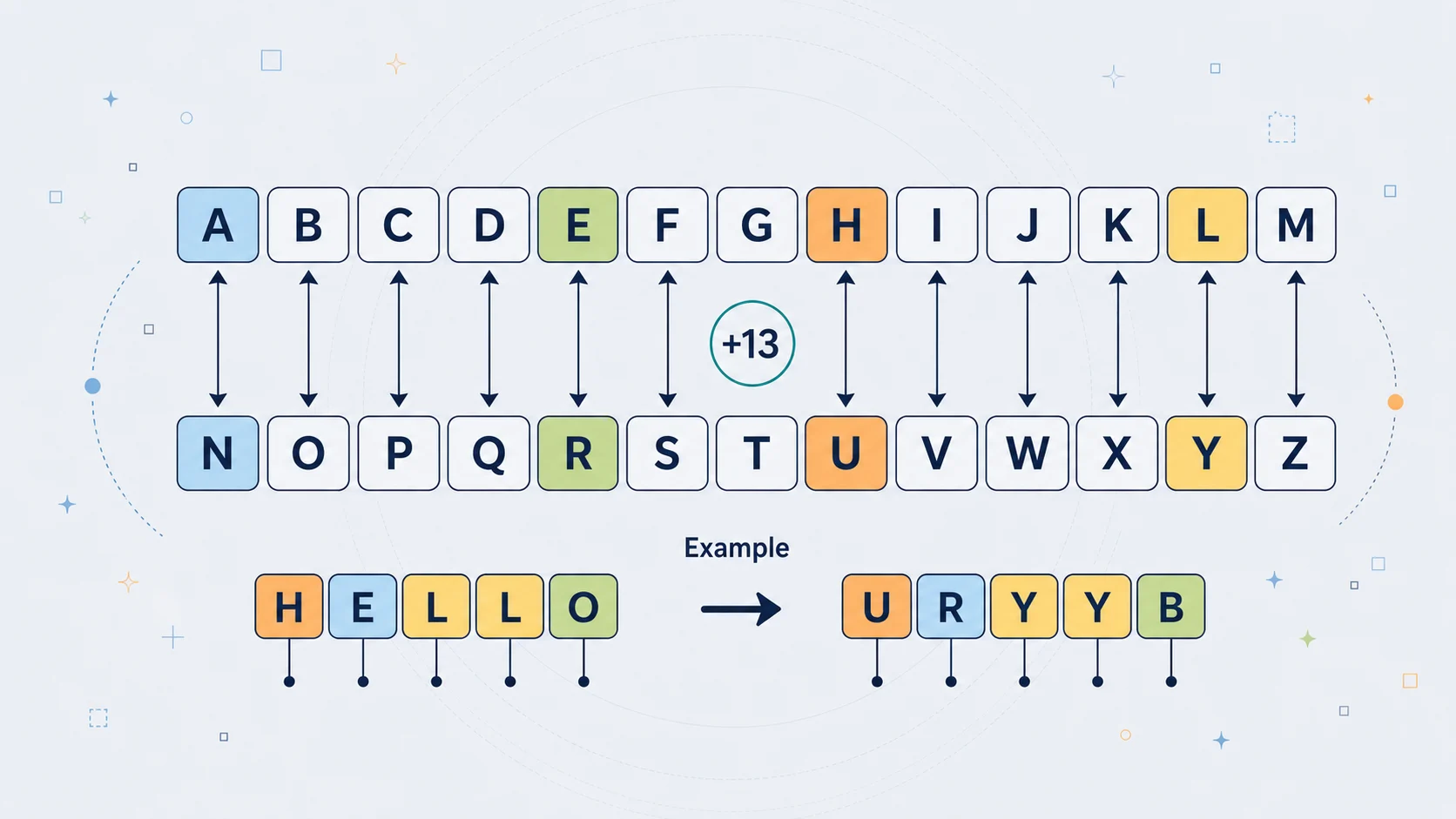 Illustration of the ROT13 alphabet rotation